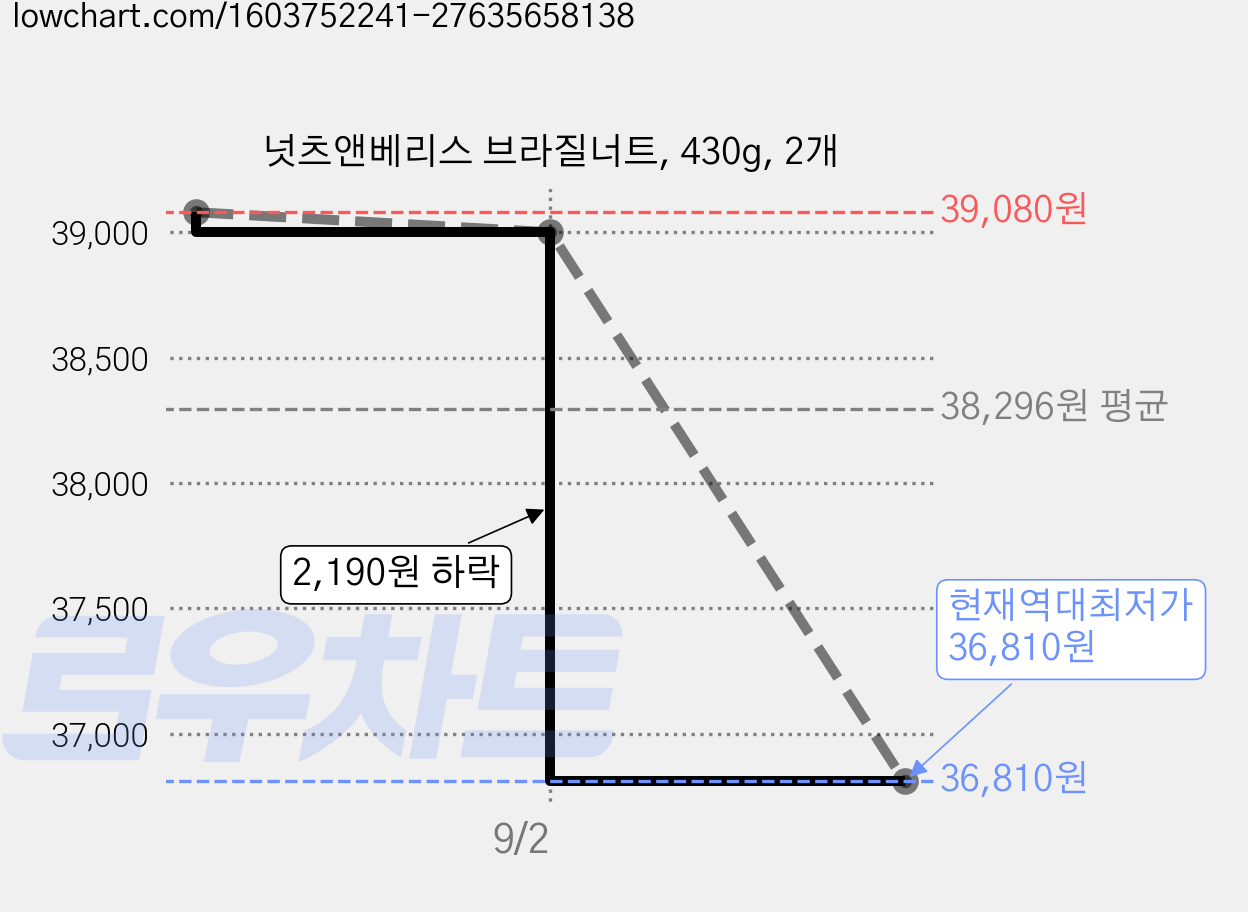 넛츠앤베리스 브라질너트, 430g, 2개 가격 변동 차트, 현재가 36,810원, 역대최저가