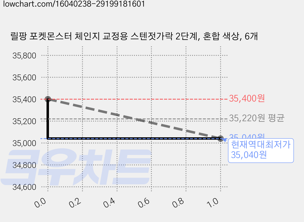 릴팡 포켓몬스터 체인지 교정용 스텐젓가락 2단계, 혼합 색상, 6개 가격 변동 차트, 현재가 35,040원, 역대최저가