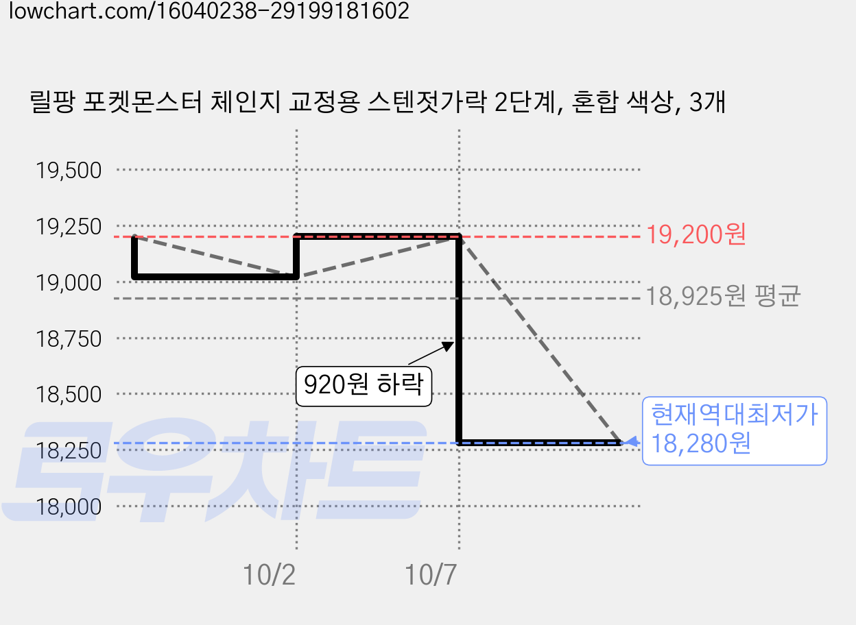 릴팡 포켓몬스터 체인지 교정용 스텐젓가락 2단계, 혼합 색상, 3개 가격 변동 차트, 현재가 18,280원, 역대최저가