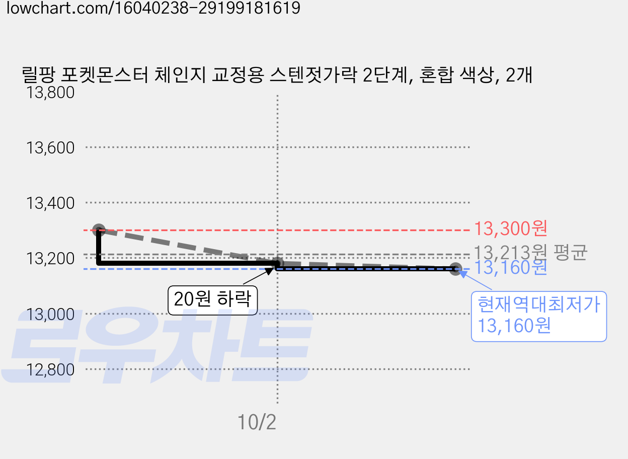 릴팡 포켓몬스터 체인지 교정용 스텐젓가락 2단계, 혼합 색상, 2개 가격 변동 차트, 현재가 13,160원, 역대최저가