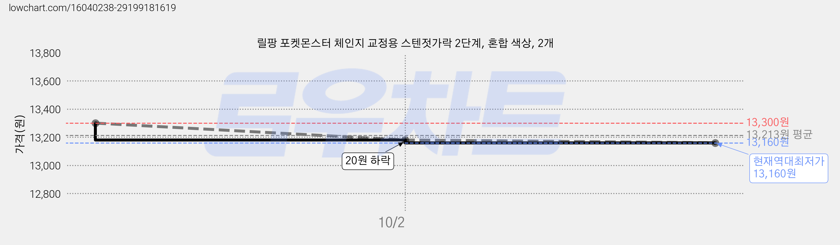 릴팡 포켓몬스터 체인지 교정용 스텐젓가락 2단계, 혼합 색상, 2개 가격 변동 차트, 현재가 13,160원, 역대최저가