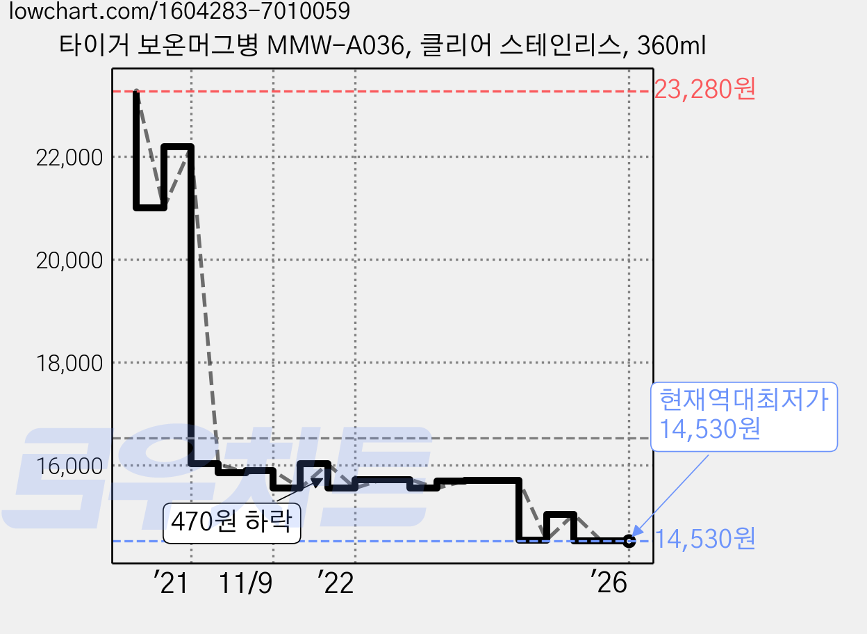 타이거 보온머그병 MMW-A036, 클리어 스테인리스, 360ml 가격 변동 차트, 현재가 14,530원, 역대최저가