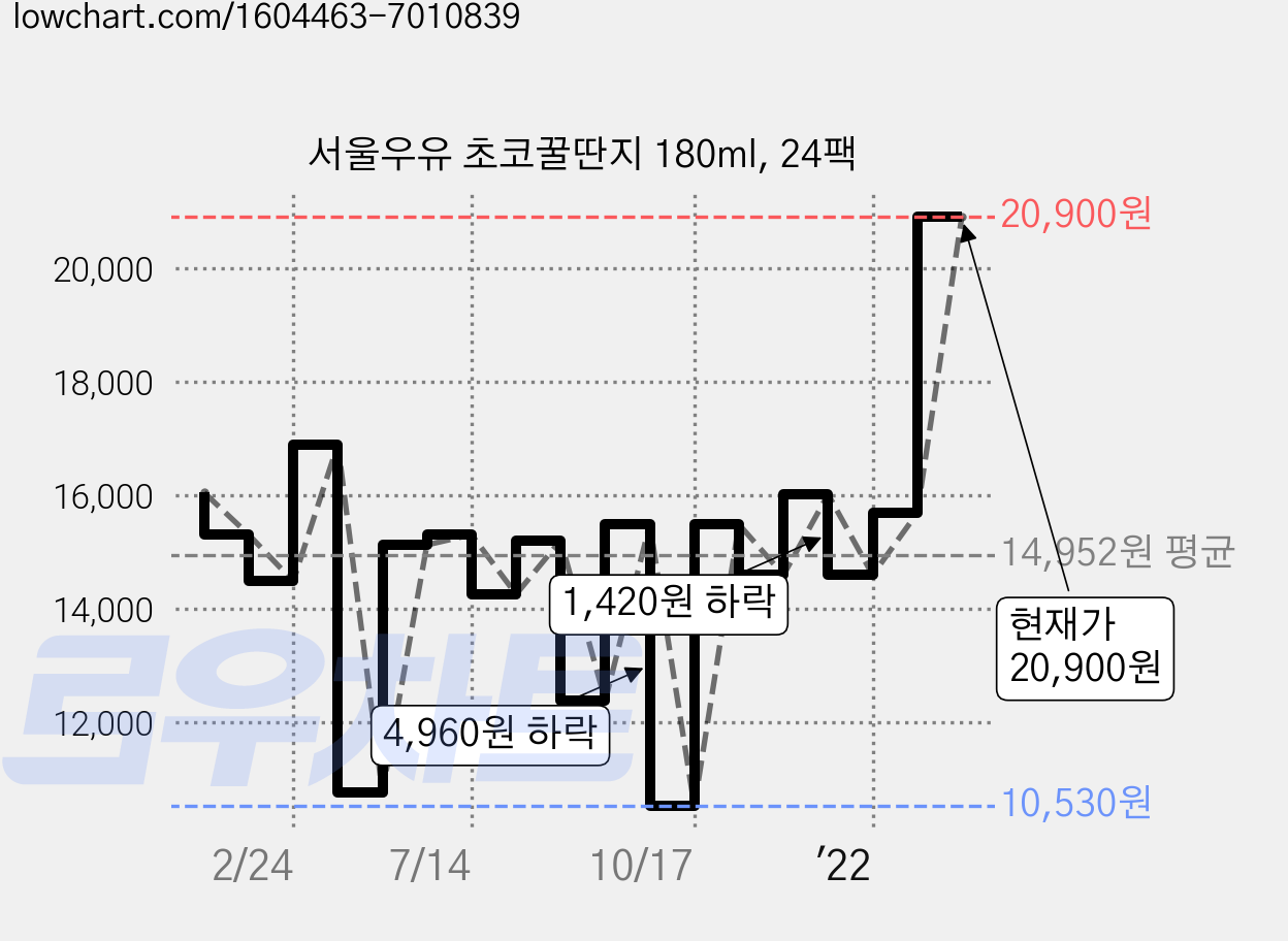 서울우유 초코꿀딴지 180ml, 24팩 가격 변동 차트, 현재가 20,900원, 관측 최저가 10,530원