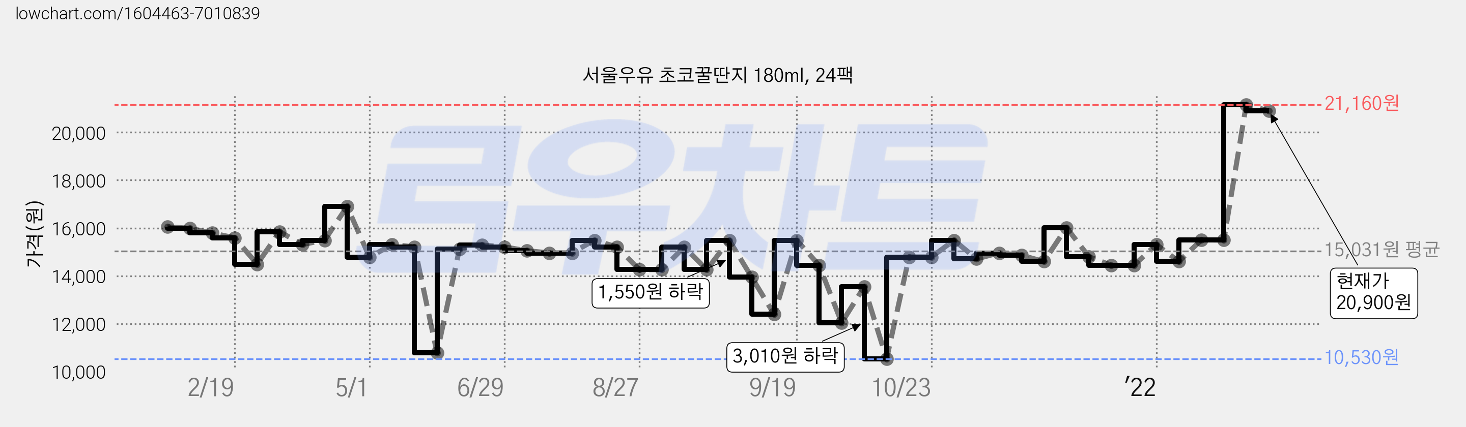 서울우유 초코꿀딴지 180ml, 24팩 가격 변동 차트, 현재가 20,900원, 관측 최저가 10,530원