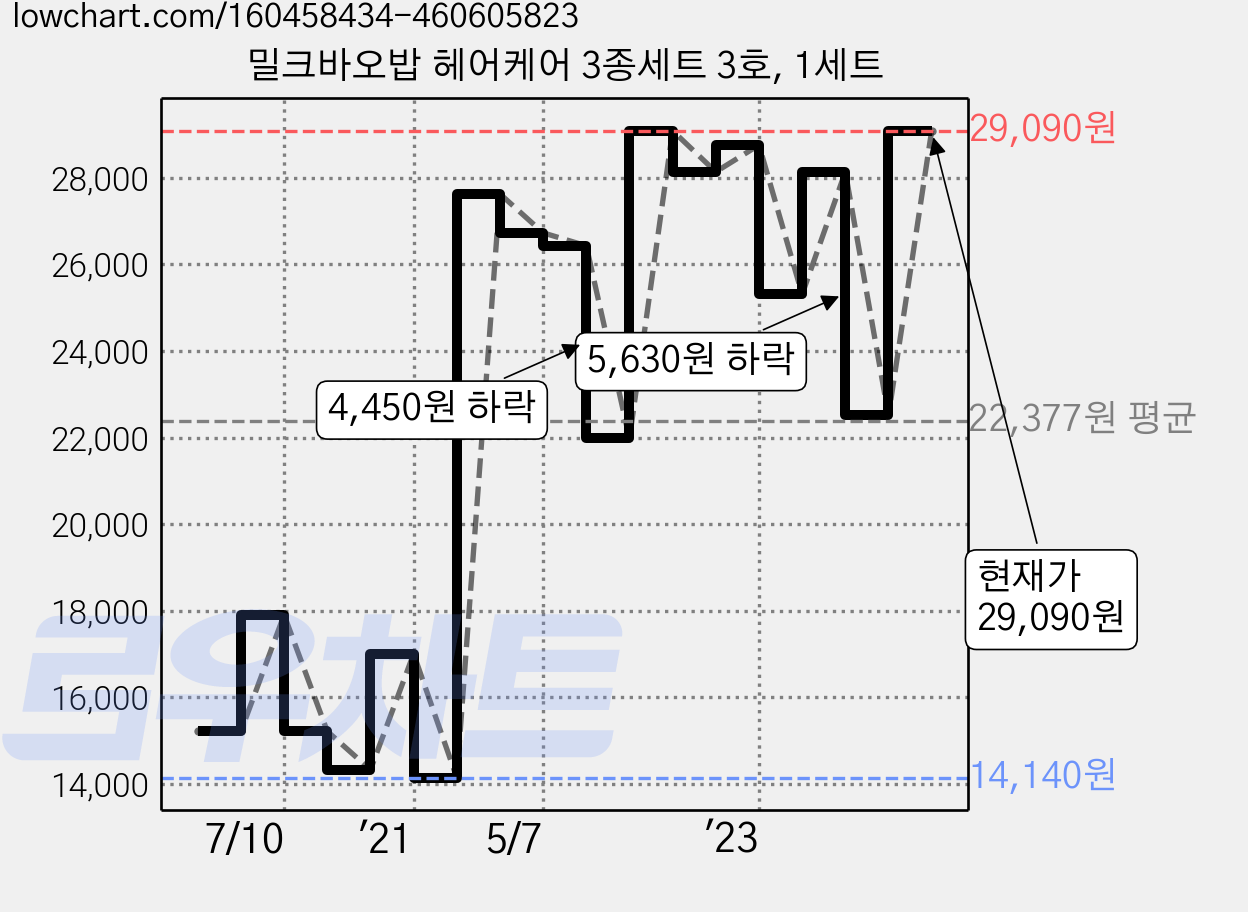 밀크바오밥 헤어케어 3종세트 3호, 1세트 가격 변동 차트, 현재가 29,090원, 관측 최저가 14,140원