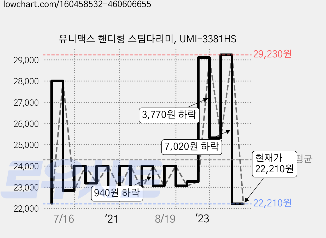 유니맥스 핸디형 스팀다리미, UMI-3381HS 가격 변동 차트, 현재가 22,210원, 관측 최저가 21,930원