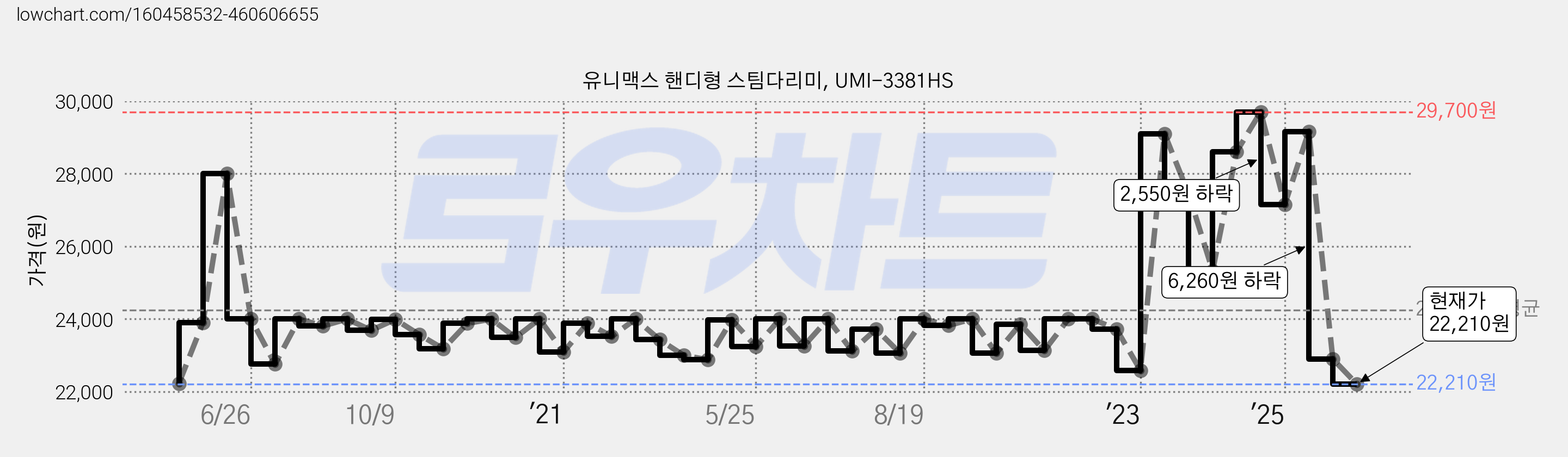 유니맥스 핸디형 스팀다리미, UMI-3381HS 가격 변동 차트, 현재가 22,210원, 관측 최저가 21,930원