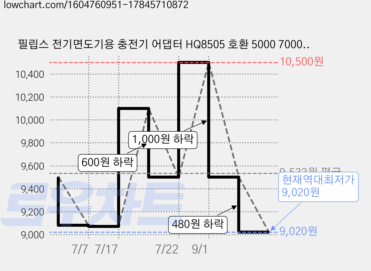 필립스 전기면도기용 충전기 어댑터 HQ8505 호환 5000 7000 9000시리즈, QS-1500500K, 1개 가격 변동 차트, 현재가 9,020원, 역대최저가