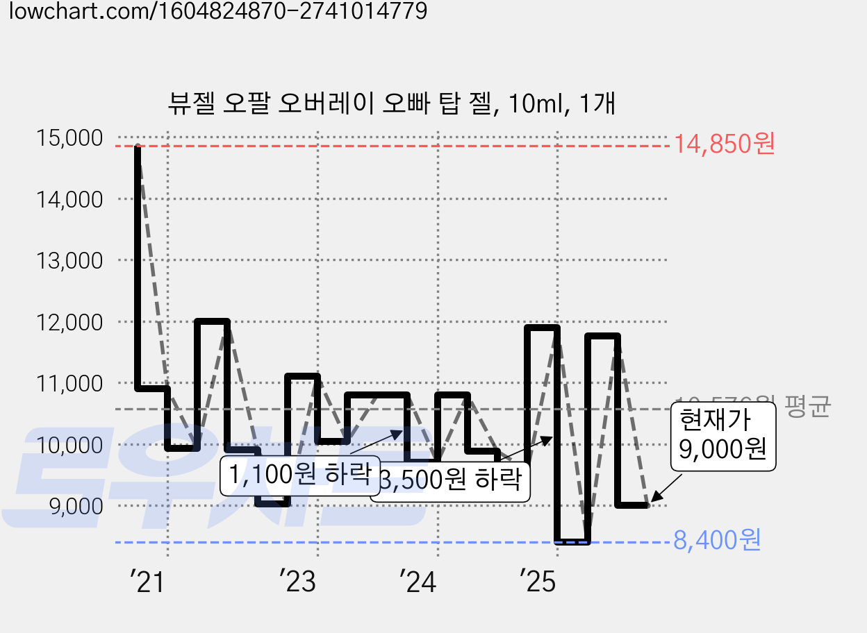 뷰젤 오팔 오버레이 오빠 탑 젤, 10ml, 1개 가격 변동 차트, 현재가 9,000원, 관측 최저가 8,400원