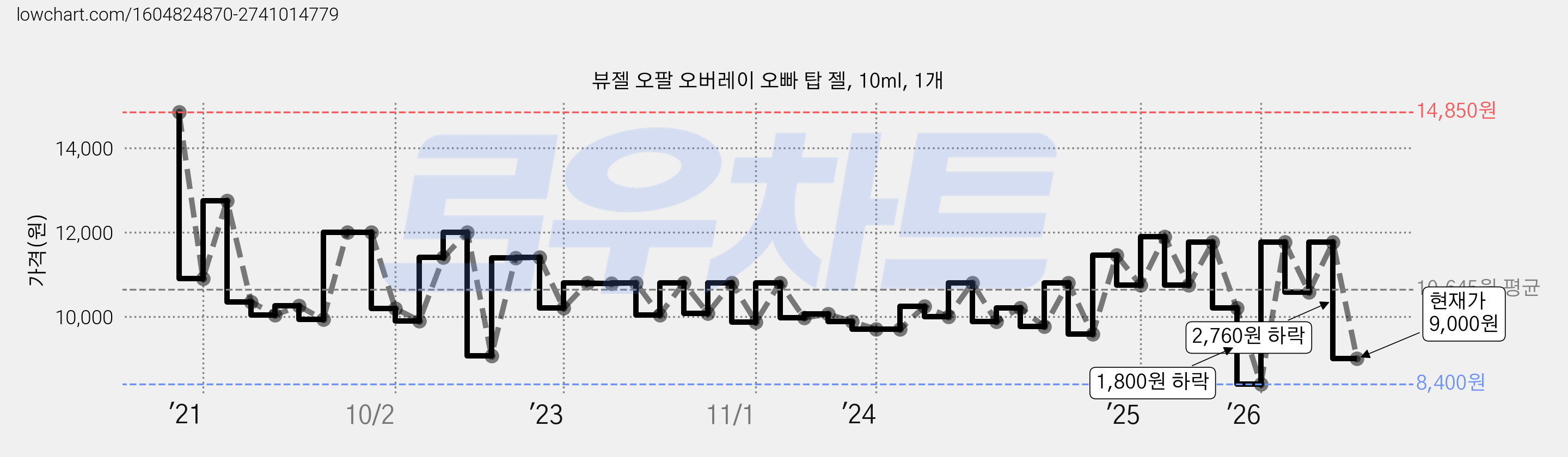뷰젤 오팔 오버레이 오빠 탑 젤, 10ml, 1개 가격 변동 차트, 현재가 9,000원, 관측 최저가 8,400원