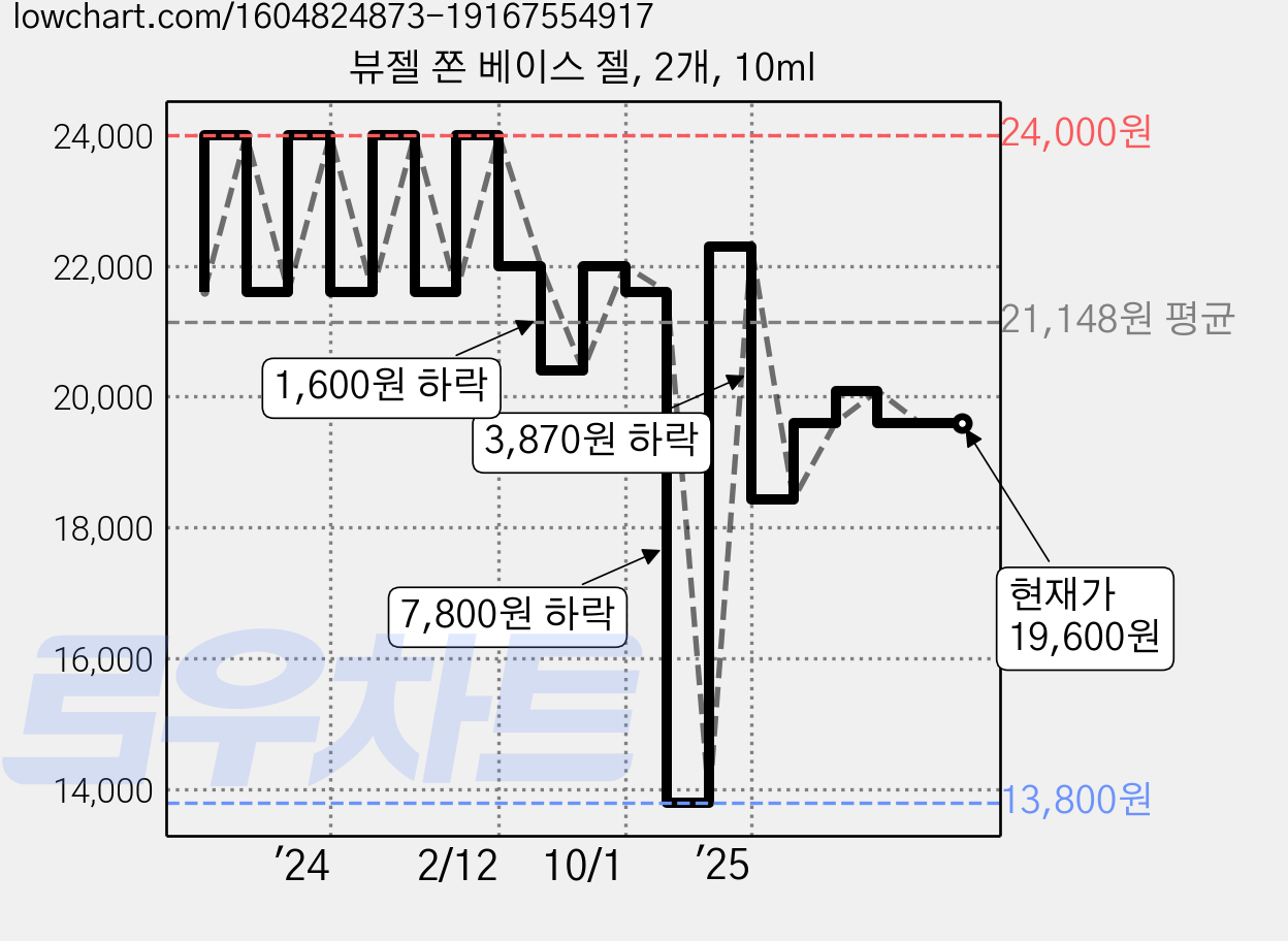 뷰젤 쫀 베이스 젤, 2개, 10ml 가격 변동 차트, 현재가 19,600원, 관측 최저가 13,800원