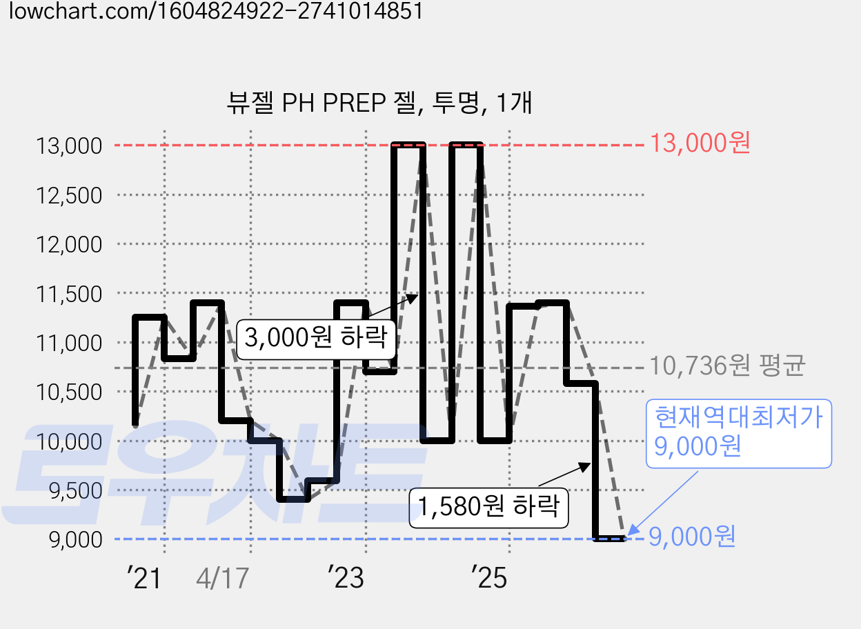 뷰젤 PH PREP 젤, 투명, 1개 가격 변동 차트, 현재가 9,000원, 역대최저가