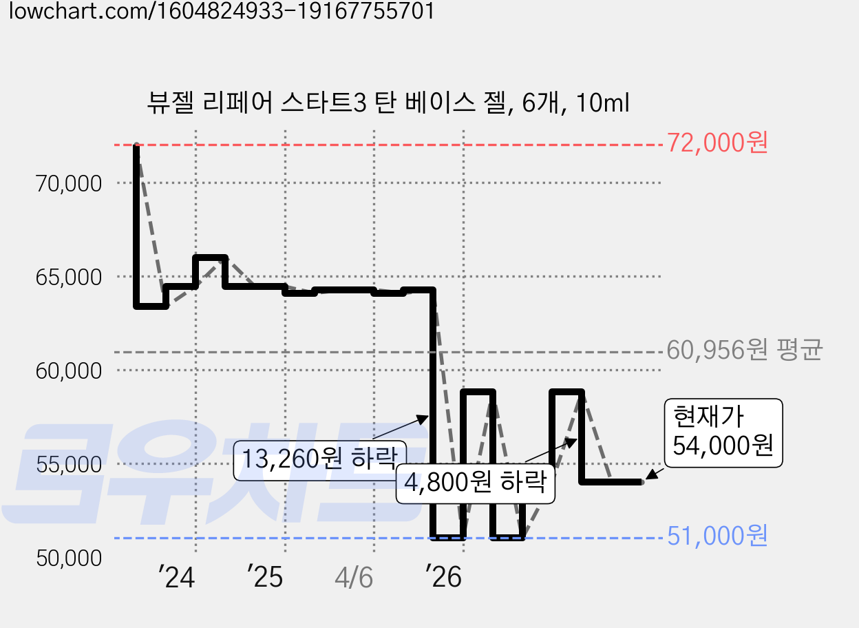 뷰젤 리페어 스타트3 탄 베이스 젤, 6개, 10ml 가격 변동 차트, 현재가 54,000원, 관측 최저가 51,000원