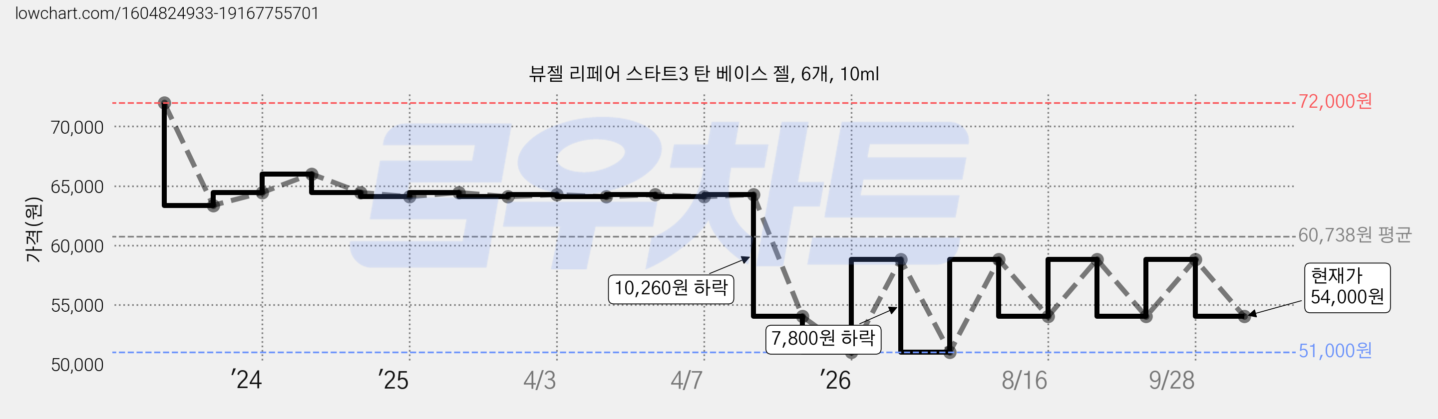 뷰젤 리페어 스타트3 탄 베이스 젤, 6개, 10ml 가격 변동 차트, 현재가 54,000원, 관측 최저가 51,000원