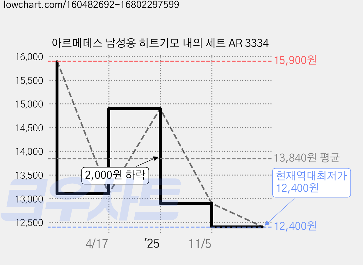 아르메데스 남성용 히트기모 내의 세트 AR 3334 가격 변동 차트, 현재가 12,400원, 역대최저가