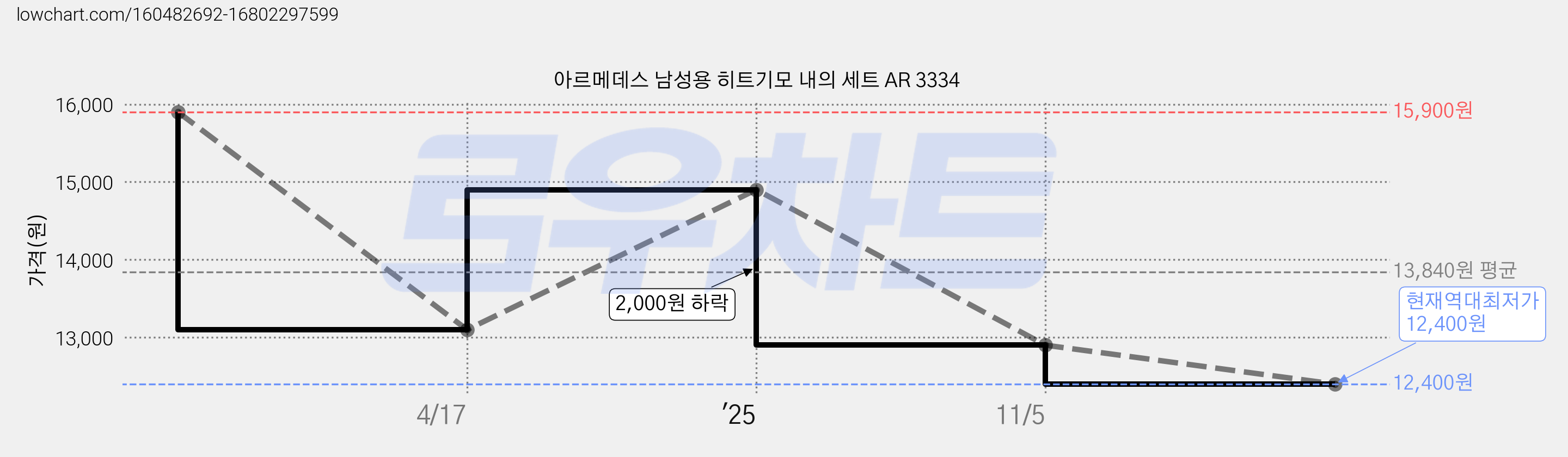 아르메데스 남성용 히트기모 내의 세트 AR 3334 가격 변동 차트, 현재가 12,400원, 역대최저가
