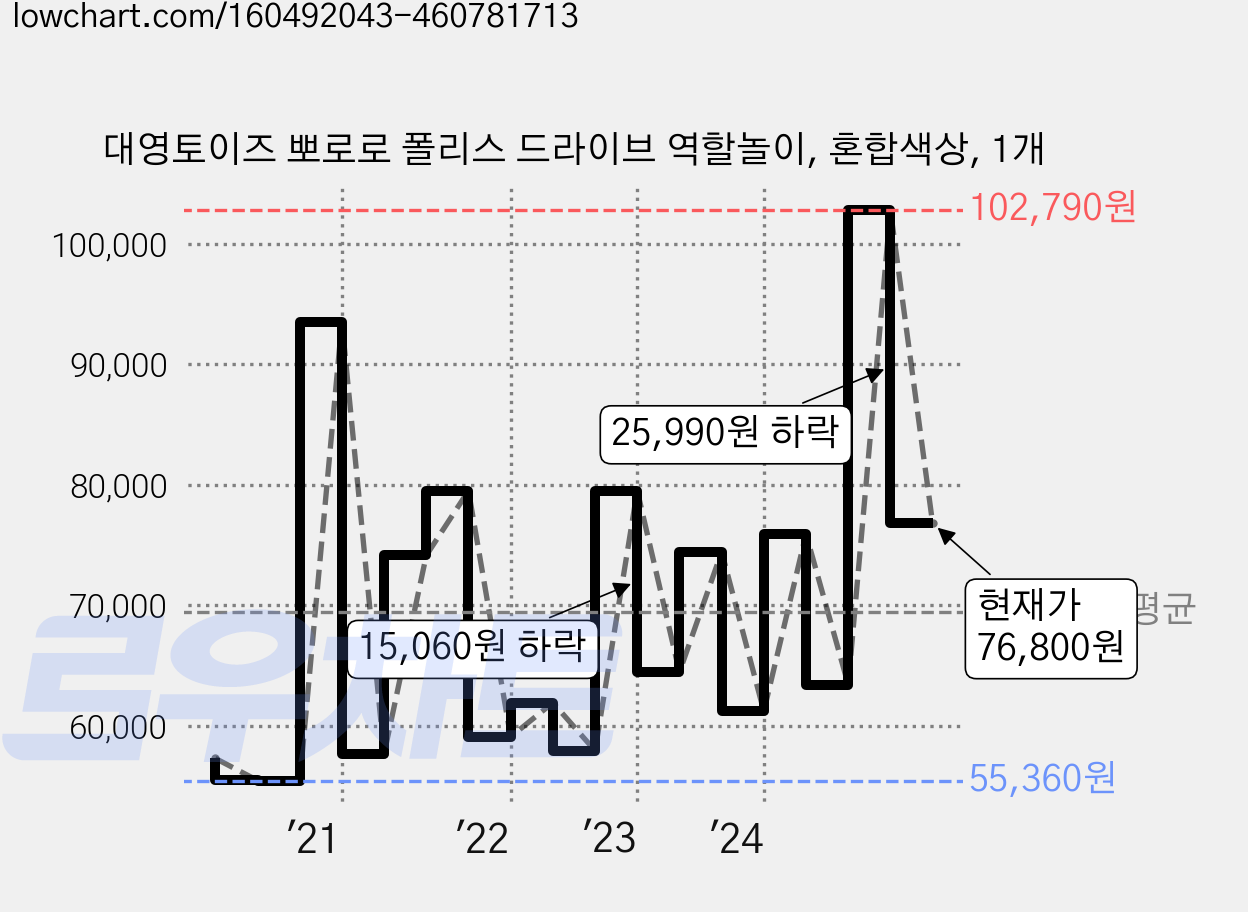 대영토이즈 뽀로로 폴리스 드라이브 역할놀이, 혼합색상, 1개 가격 변동 차트, 현재가 76,800원, 관측 최저가 55,340원