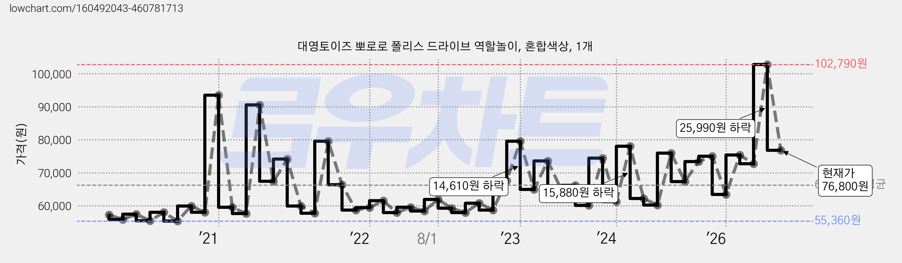 대영토이즈 뽀로로 폴리스 드라이브 역할놀이, 혼합색상, 1개 가격 변동 차트, 현재가 76,800원, 관측 최저가 55,340원
