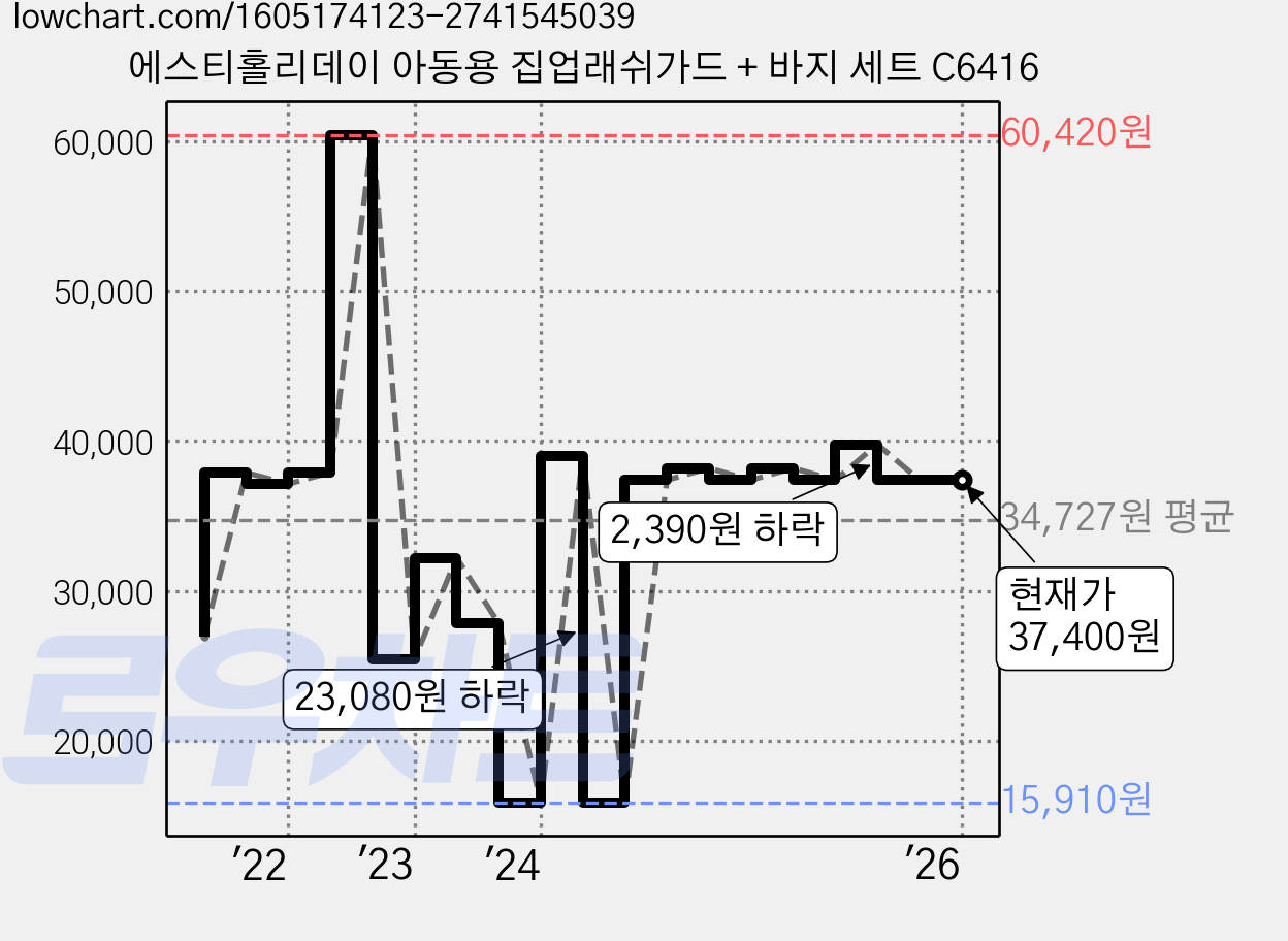에스티홀리데이 아동용 집업래쉬가드 + 바지 세트 C6416 가격 변동 차트, 현재가 37,400원, 역대최저가