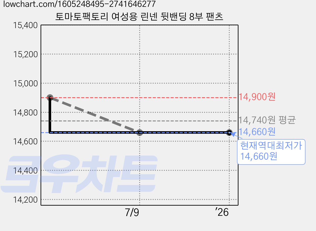 토마토팩토리 여성용 린넨 뒷밴딩 8부 팬츠 가격 변동 차트, 현재가 14,660원, 역대최저가