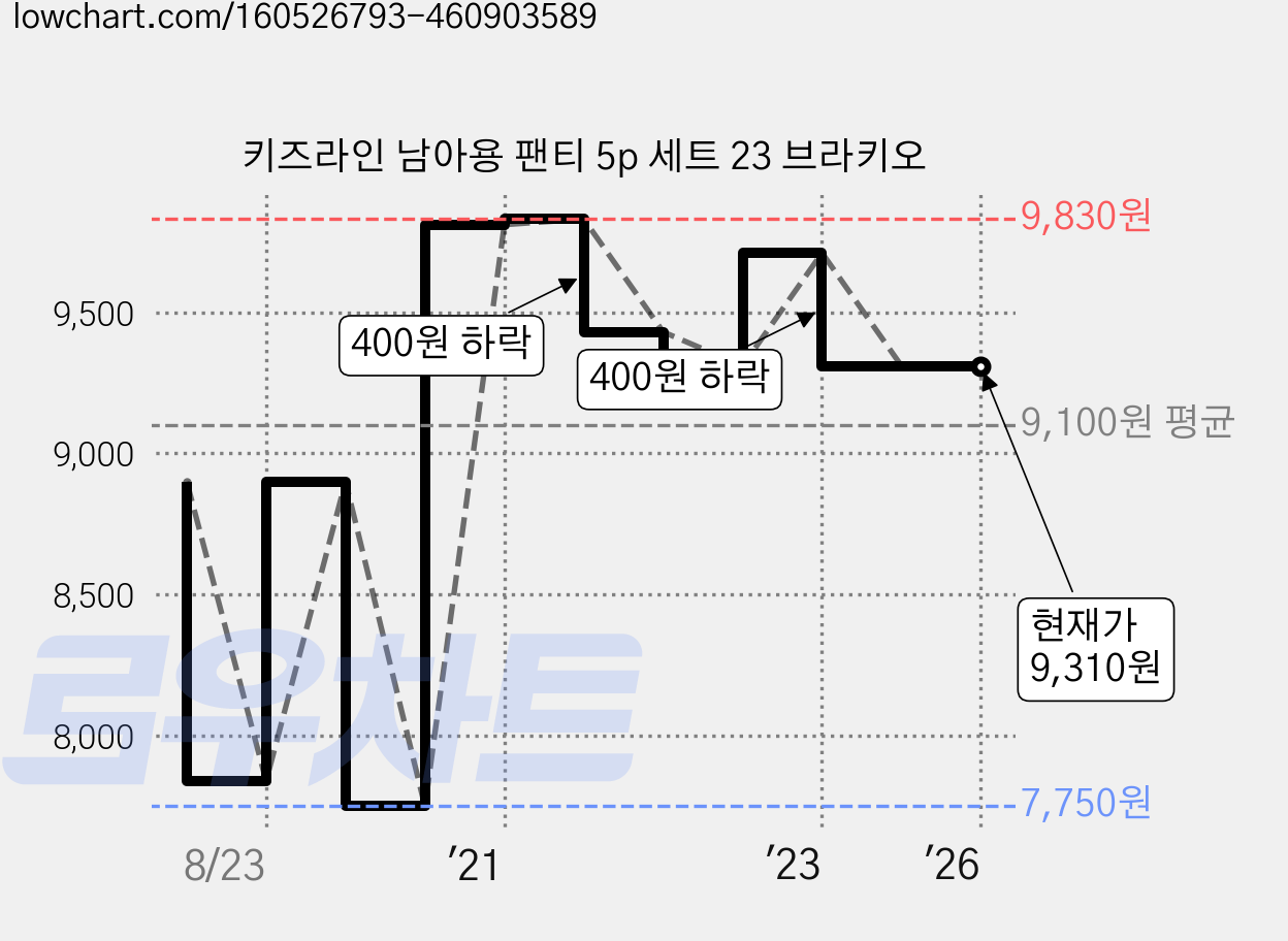 키즈라인 남아용 팬티 5p 세트 23 브라키오 가격 변동 차트, 현재가 9,310원, 역대최저가