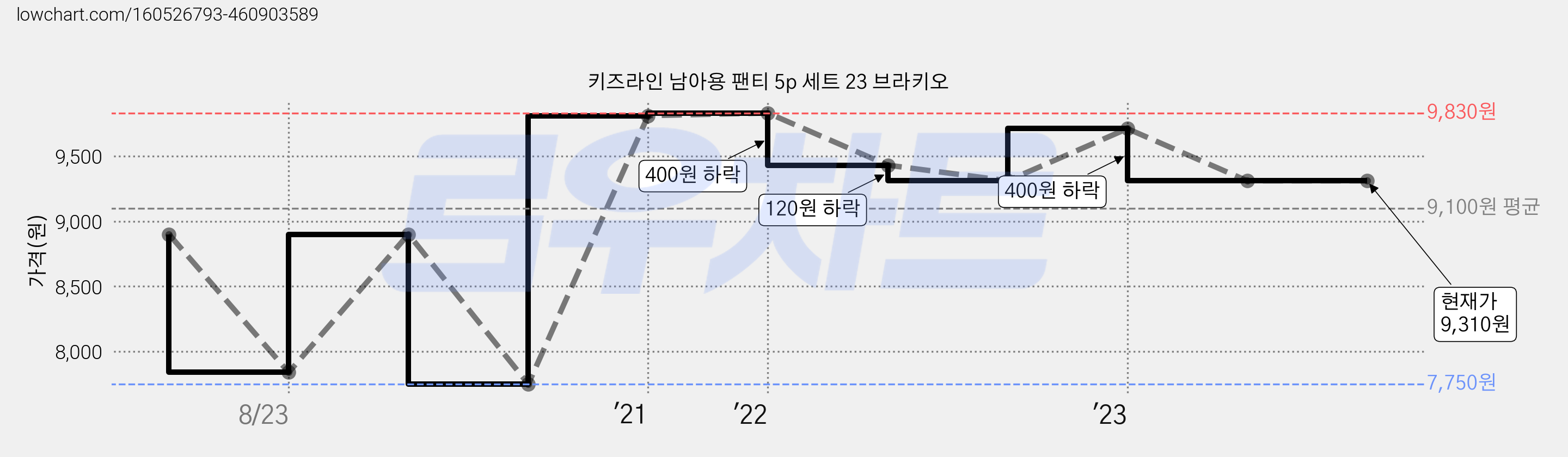 키즈라인 남아용 팬티 5p 세트 23 브라키오 가격 변동 차트, 현재가 9,310원, 역대최저가
