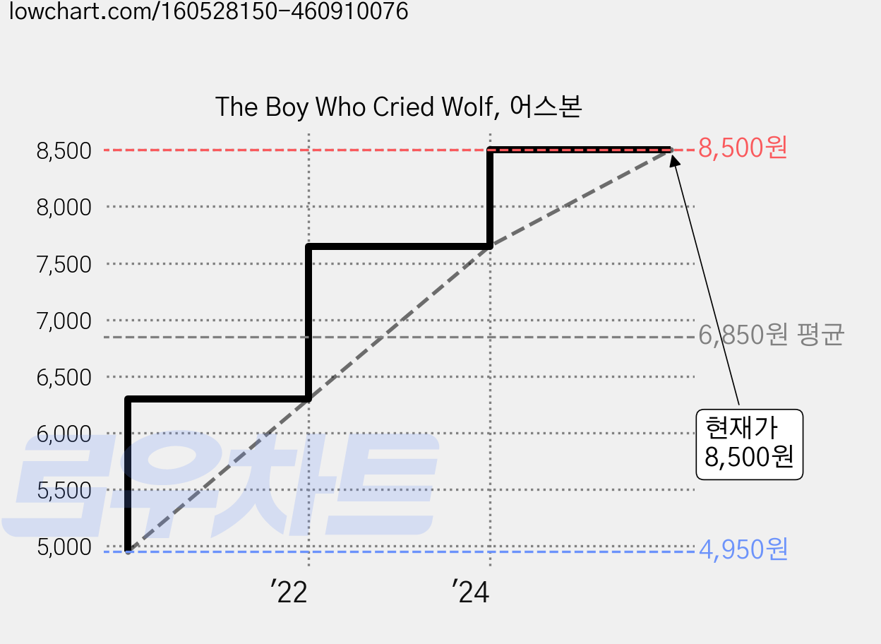The Boy Who Cried Wolf, 어스본 가격 변동 차트, 현재가 8,500원, 관측 최저가 4,950원