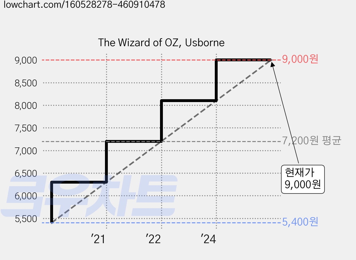 The Wizard of OZ, Usborne 가격 변동 차트, 현재가 9,000원, 관측 최저가 5,400원