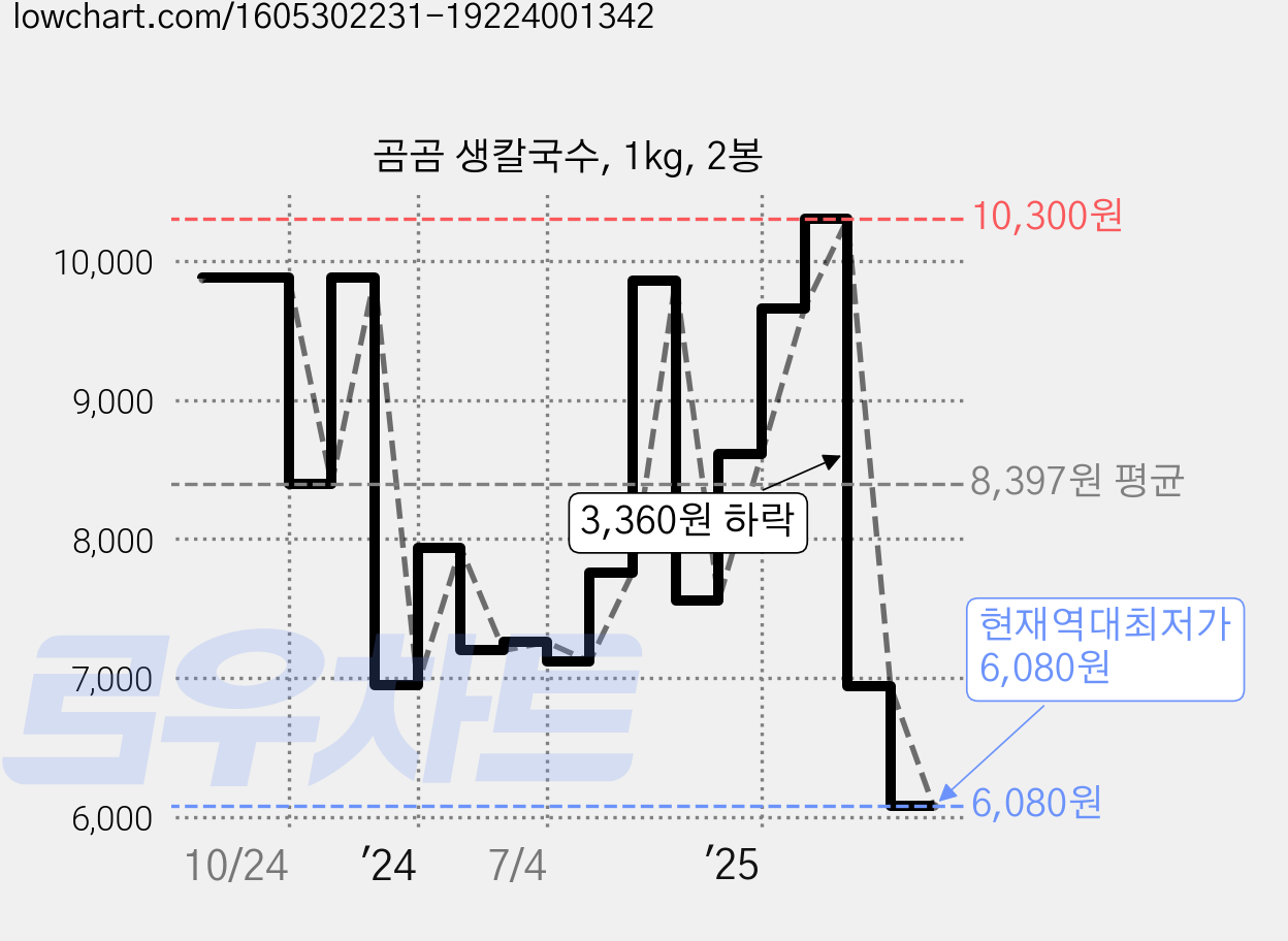 곰곰 생칼국수, 1kg, 2봉 가격 변동 차트, 현재가 6,080원, 역대최저가
