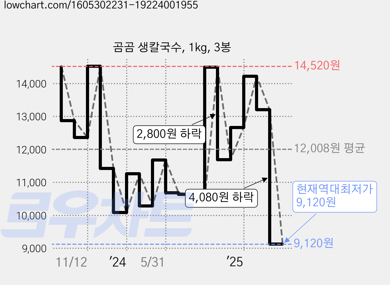 곰곰 생칼국수, 1kg, 3봉 가격 변동 차트, 현재가 9,120원, 역대최저가
