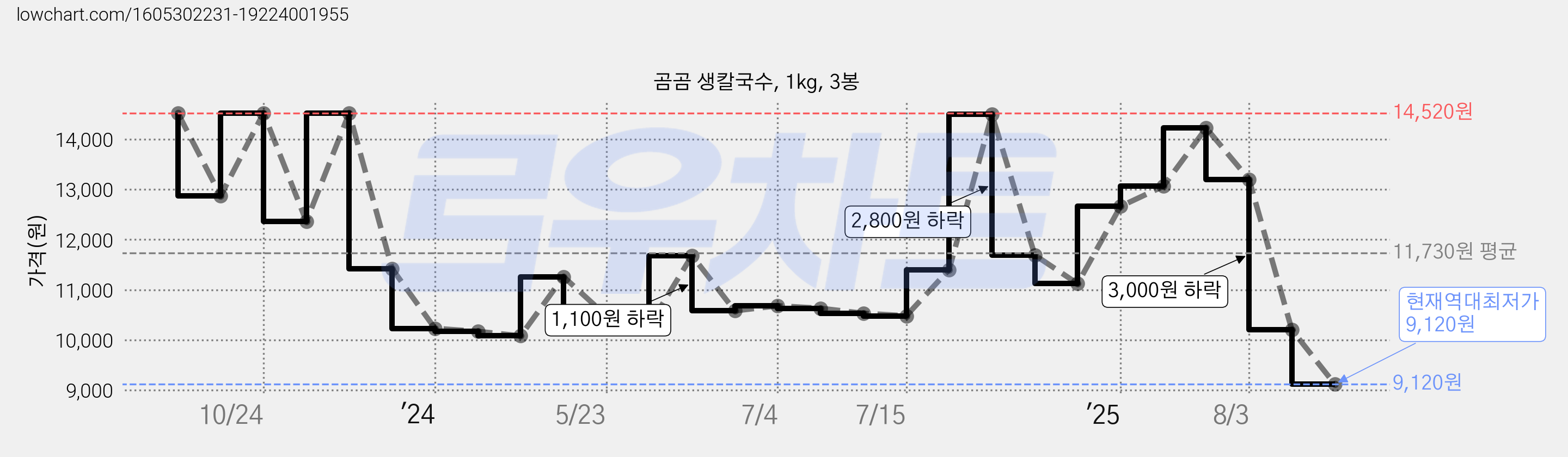 곰곰 생칼국수, 1kg, 3봉 가격 변동 차트, 현재가 9,120원, 역대최저가