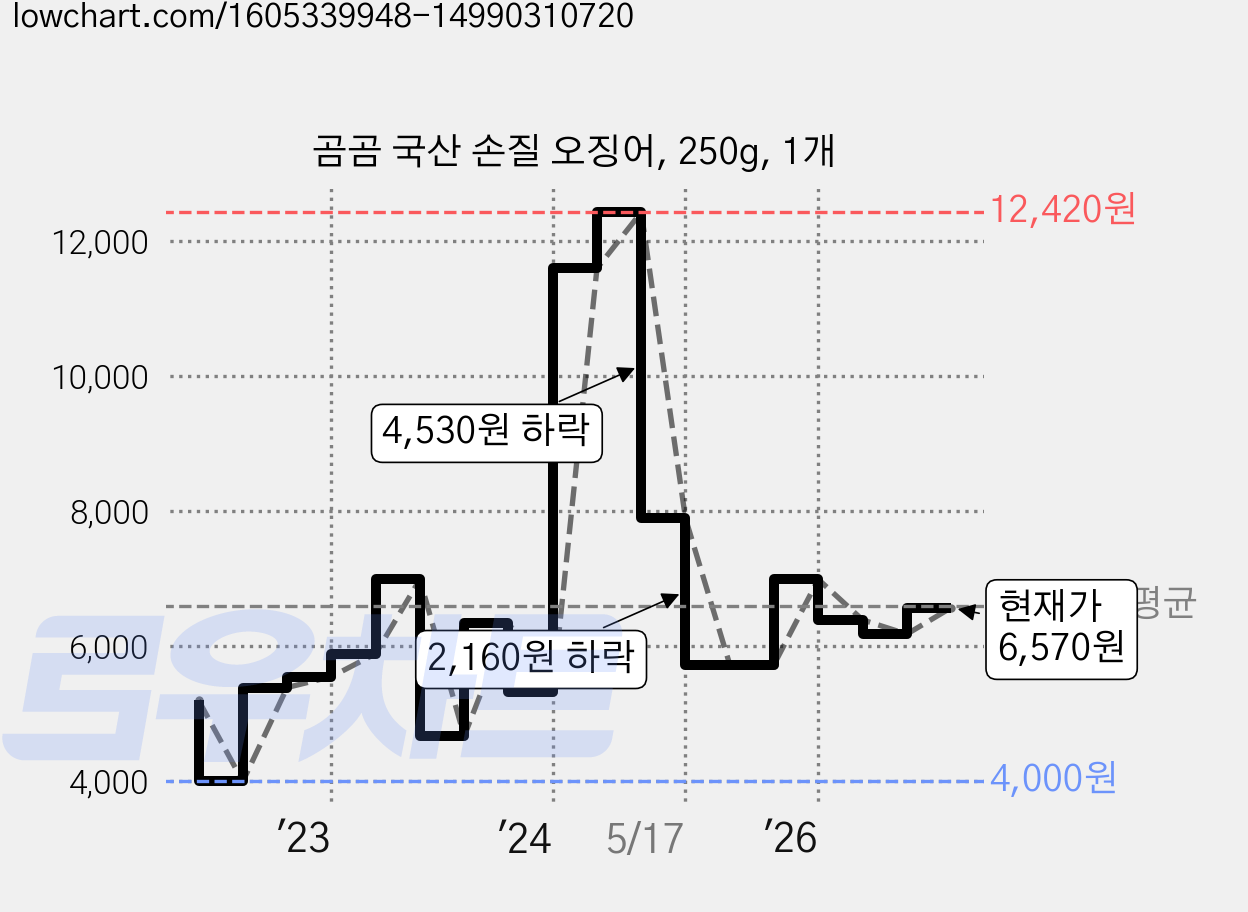 곰곰 국산 손질 오징어, 250g, 1개 가격 변동 차트, 현재가 6,570원, 관측 최저가 4,000원