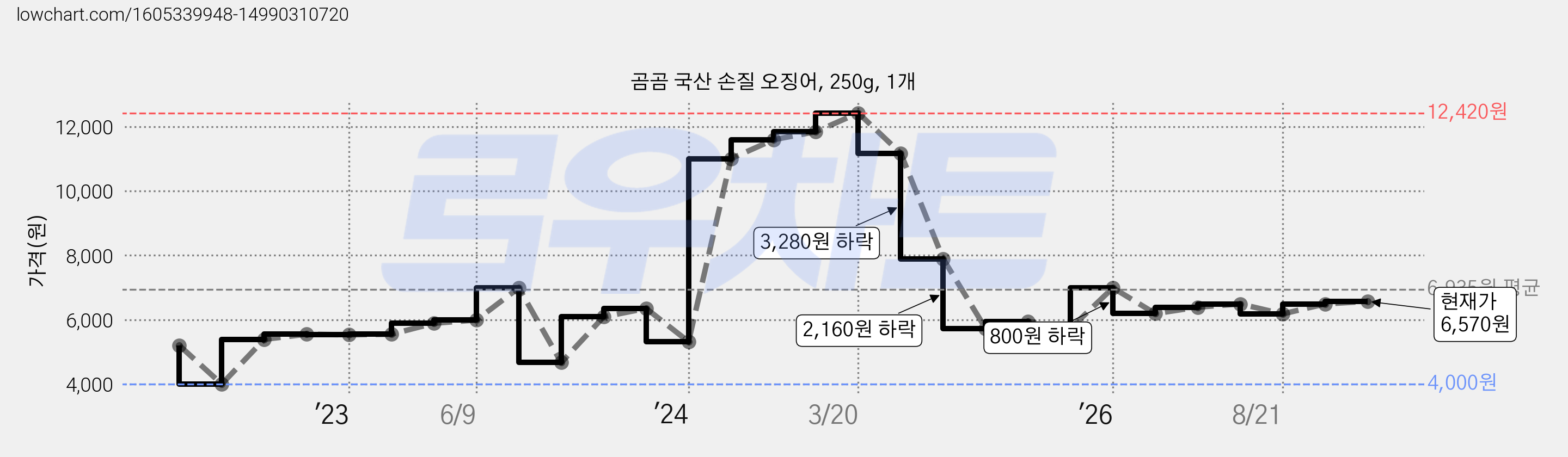 곰곰 국산 손질 오징어, 250g, 1개 가격 변동 차트, 현재가 6,570원, 관측 최저가 4,000원