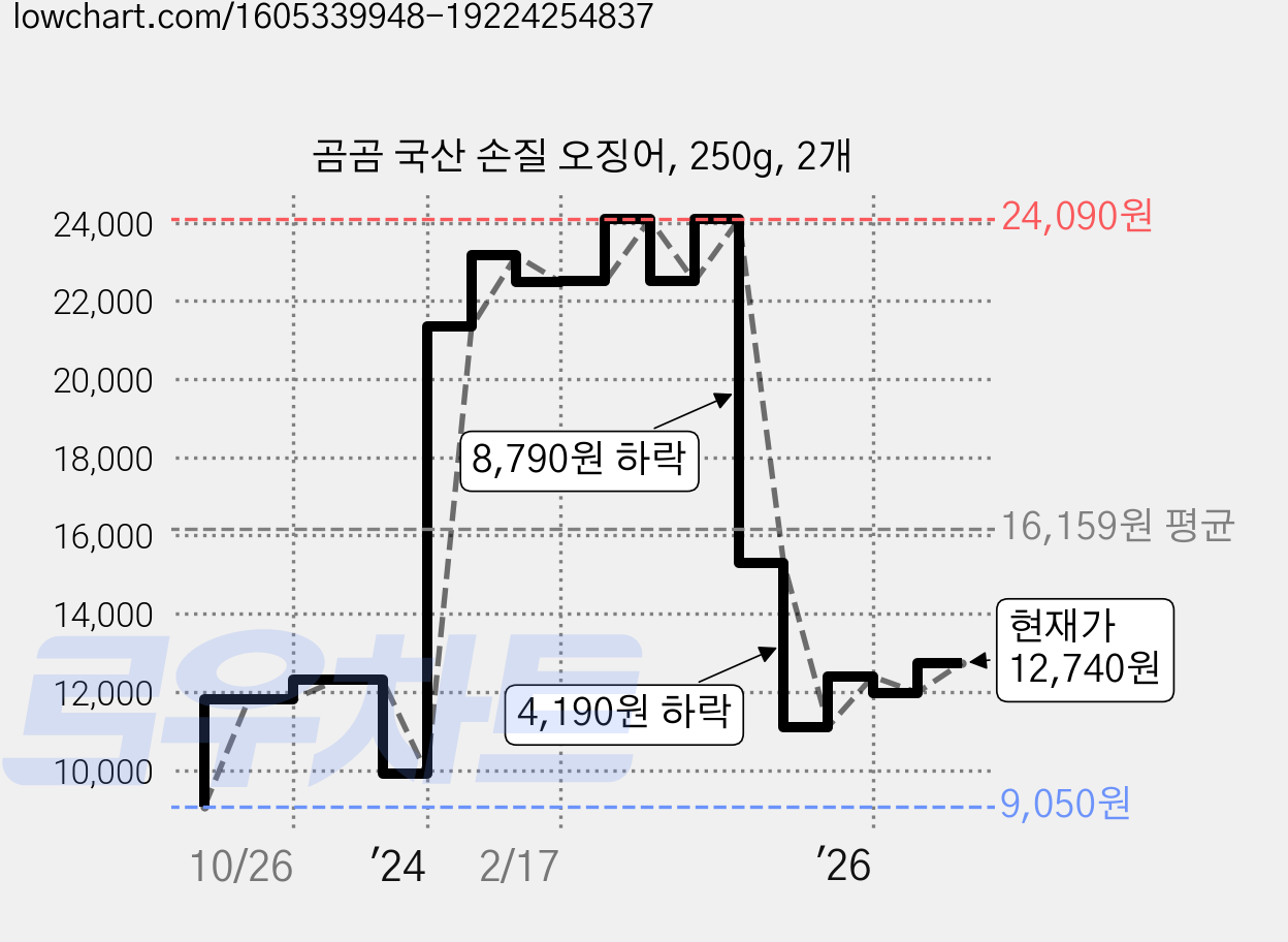 곰곰 국산 손질 오징어, 250g, 2개 가격 변동 차트, 현재가 12,740원, 관측 최저가 9,050원
