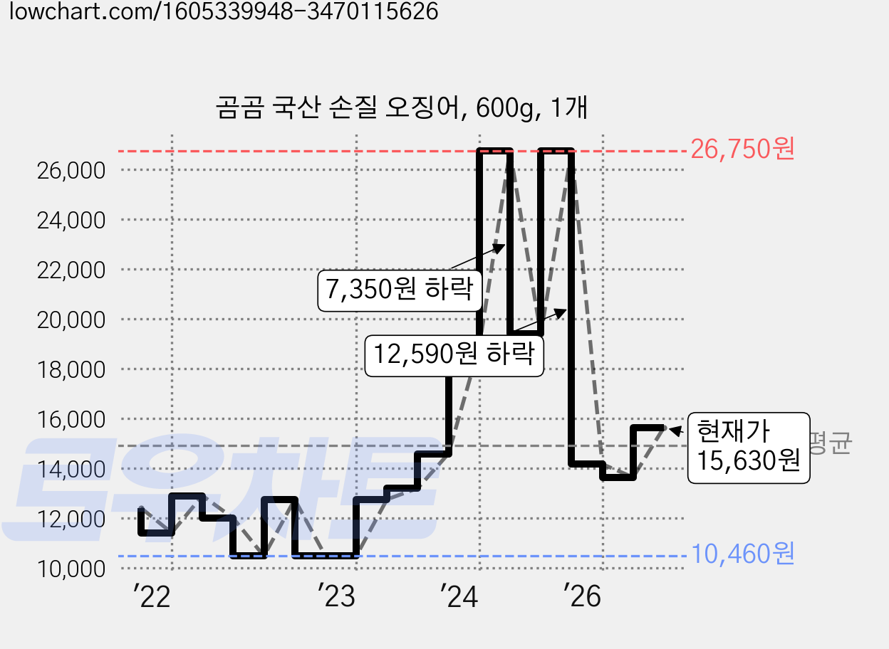 곰곰 국산 손질 오징어, 600g, 1개 가격 변동 차트, 현재가 15,630원, 관측 최저가 10,460원