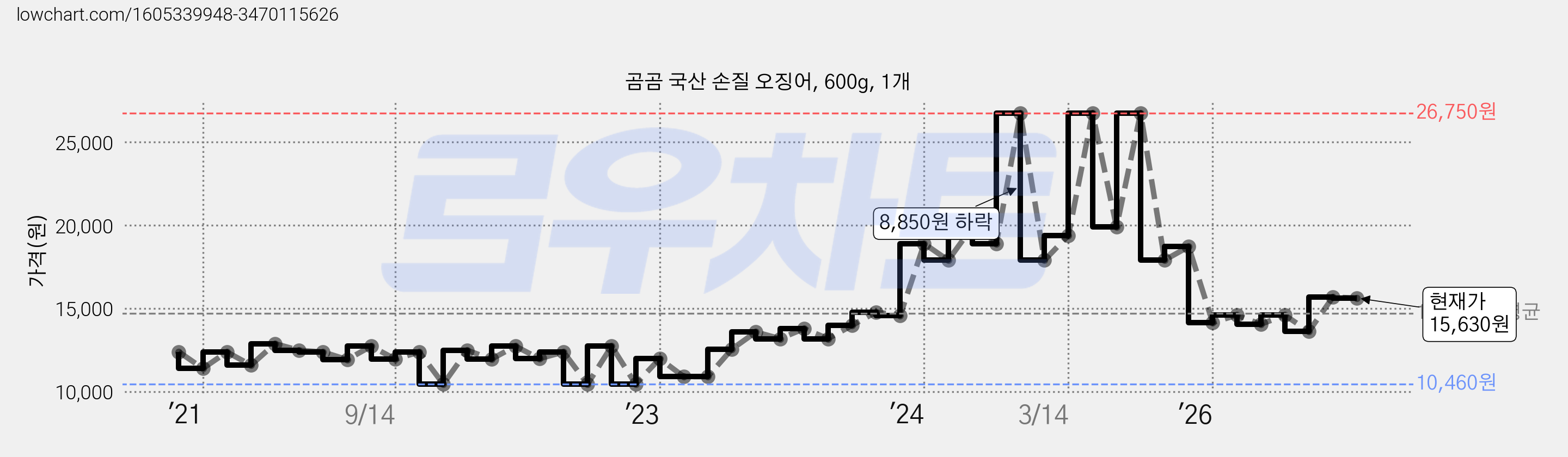 곰곰 국산 손질 오징어, 600g, 1개 가격 변동 차트, 현재가 15,630원, 관측 최저가 10,460원