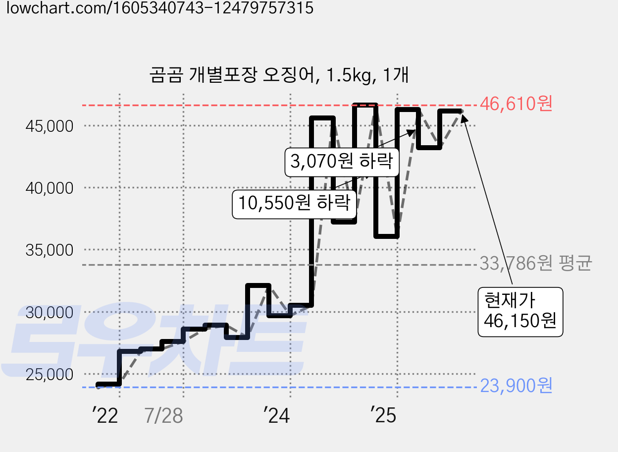 곰곰 개별포장 오징어, 1.5kg, 1개 가격 변동 차트, 현재가 46,150원, 관측 최저가 23,900원