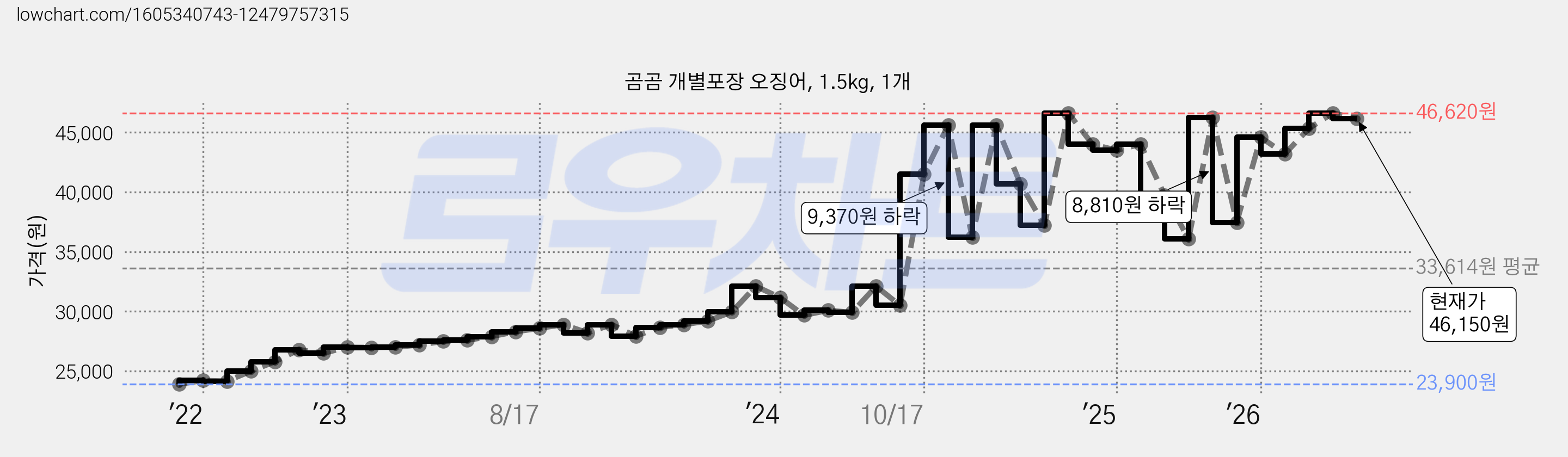 곰곰 개별포장 오징어, 1.5kg, 1개 가격 변동 차트, 현재가 46,150원, 관측 최저가 23,900원