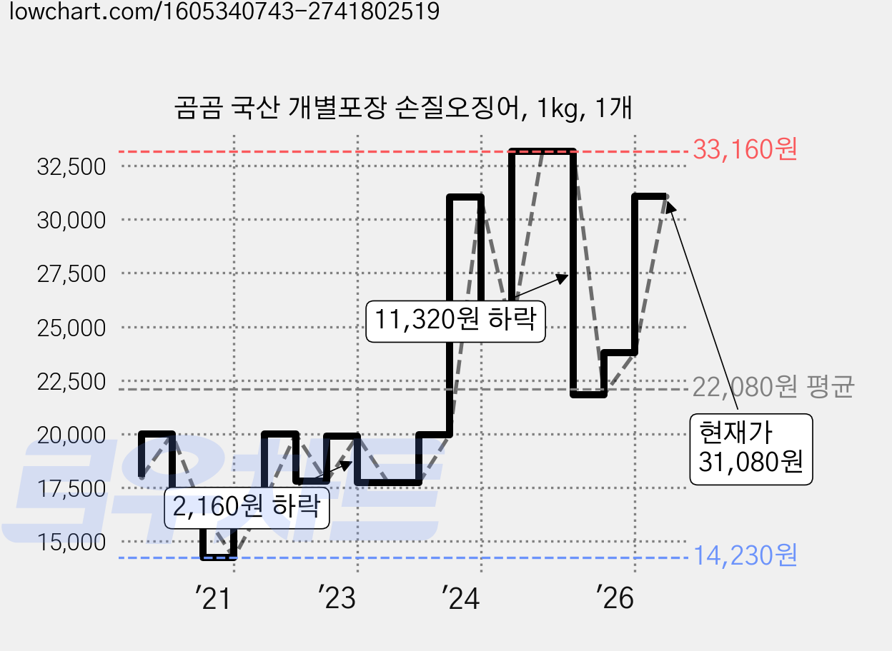 곰곰 국산 개별포장 손질오징어, 1kg, 1개 가격 변동 차트, 현재가 31,080원, 관측 최저가 14,230원