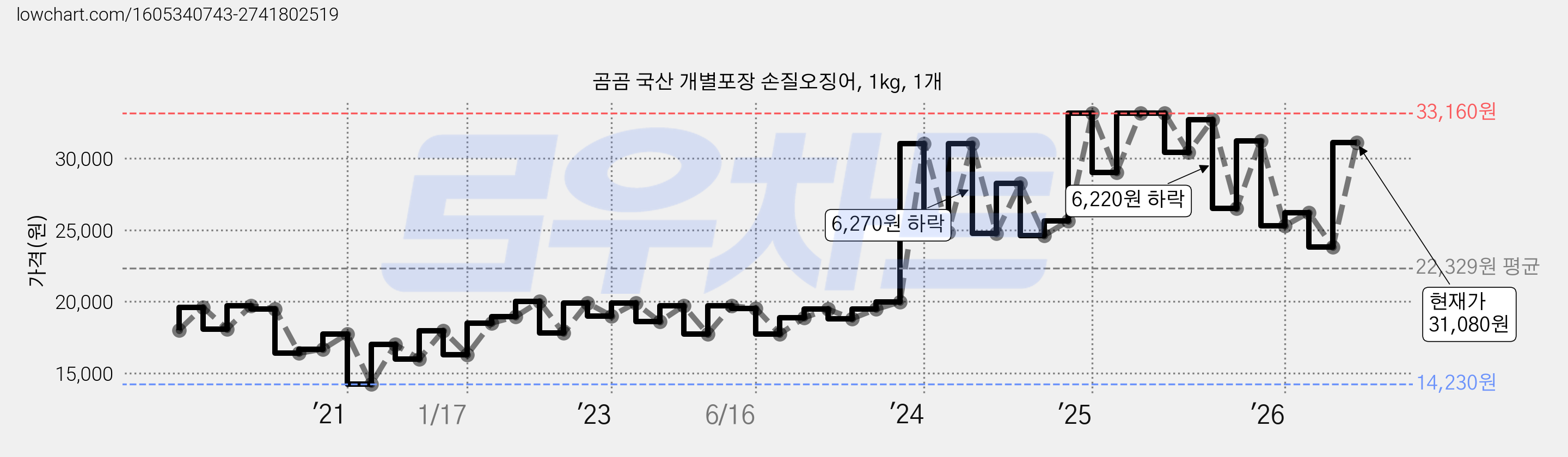 곰곰 국산 개별포장 손질오징어, 1kg, 1개 가격 변동 차트, 현재가 31,080원, 관측 최저가 14,230원