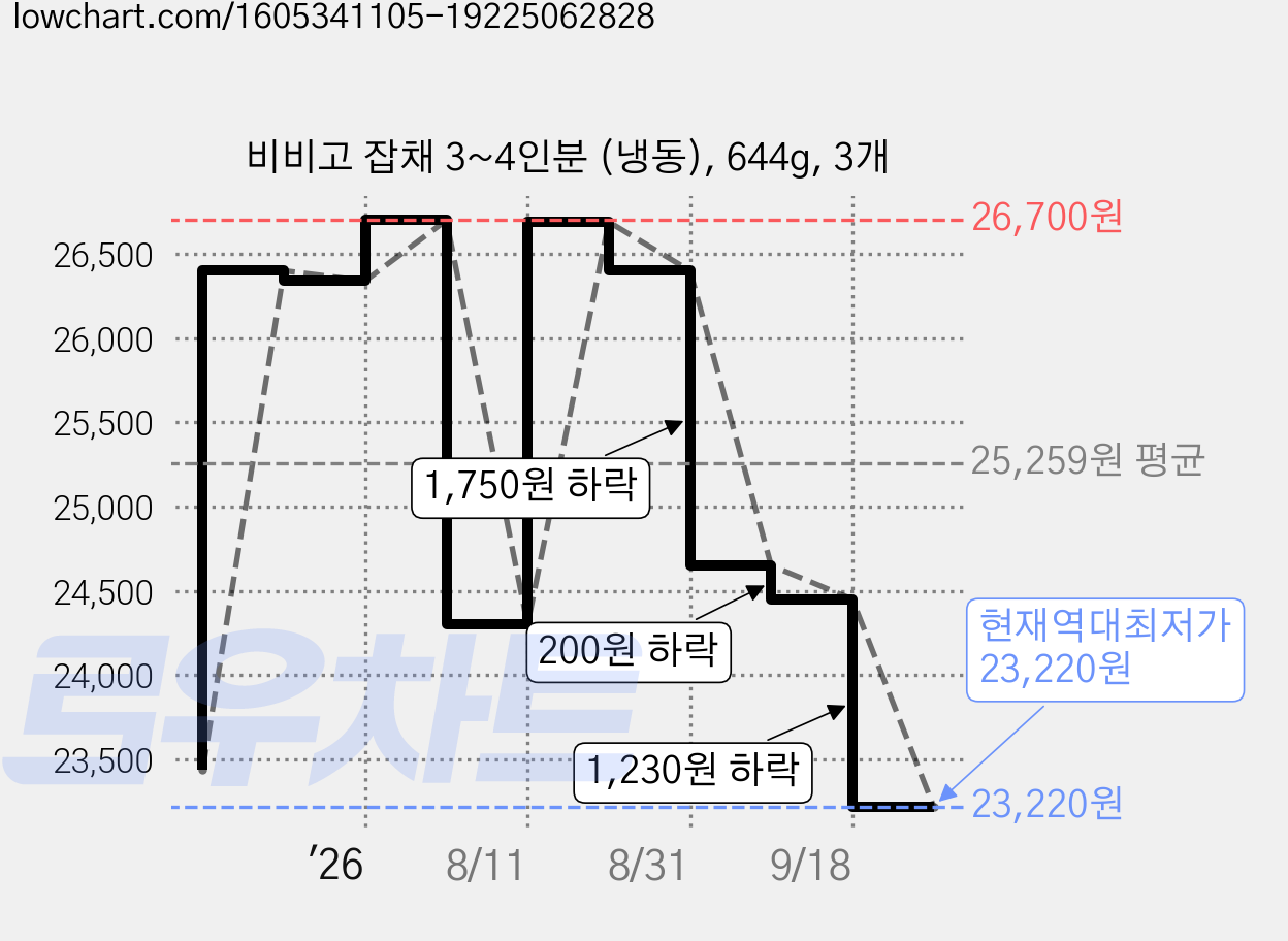 비비고 잡채 3~4인분 (냉동), 644g, 3개 가격 변동 차트, 현재가 23,220원, 역대최저가