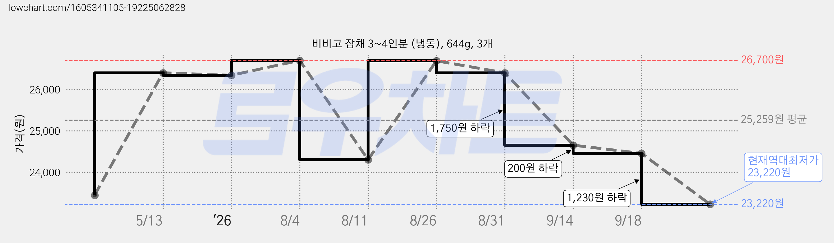 비비고 잡채 3~4인분 (냉동), 644g, 3개 가격 변동 차트, 현재가 23,220원, 역대최저가