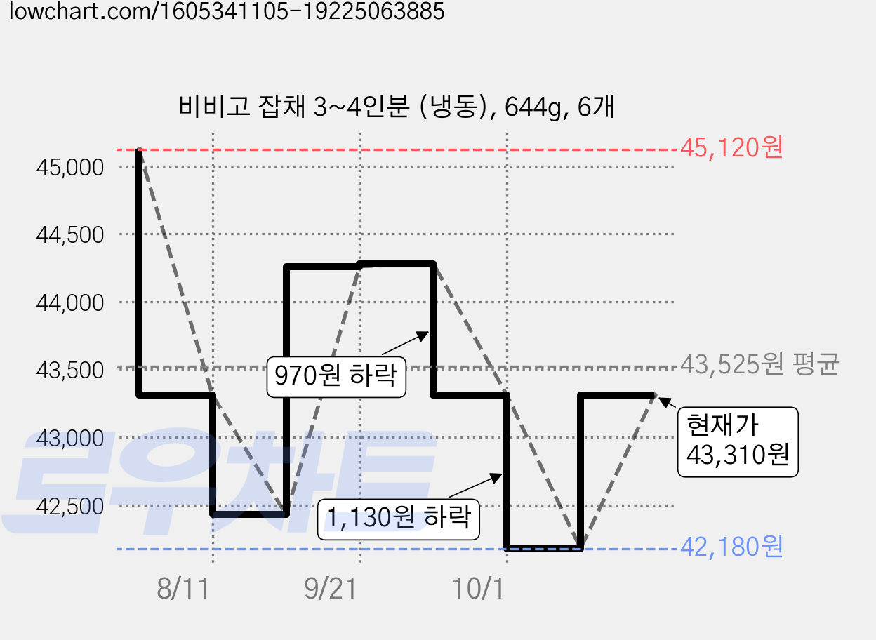 비비고 잡채 3~4인분 (냉동), 644g, 6개 가격 변동 차트, 현재가 43,310원, 관측 최저가 42,180원