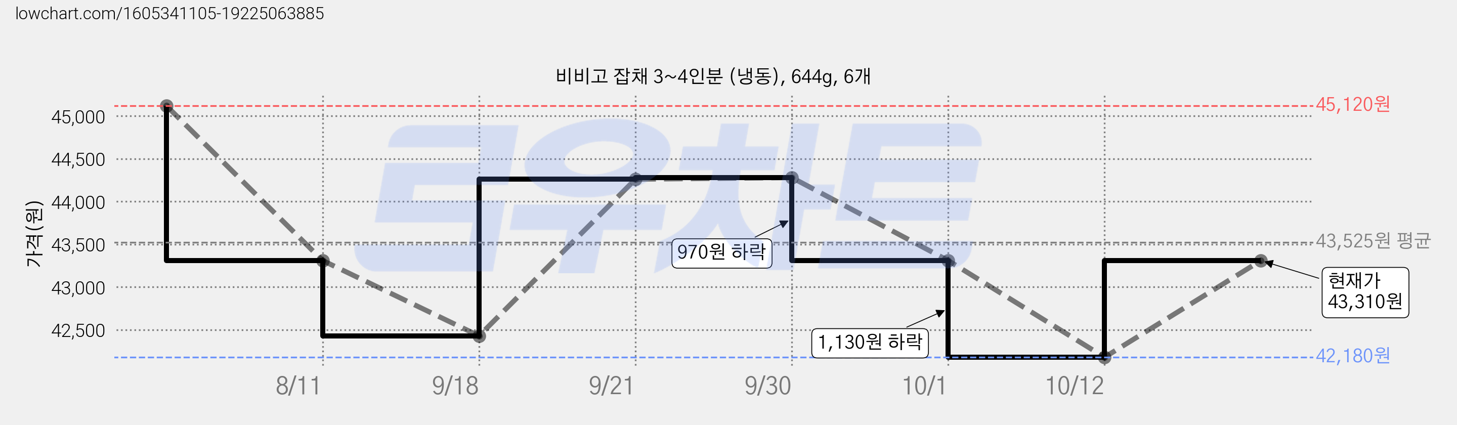 비비고 잡채 3~4인분 (냉동), 644g, 6개 가격 변동 차트, 현재가 43,310원, 관측 최저가 42,180원