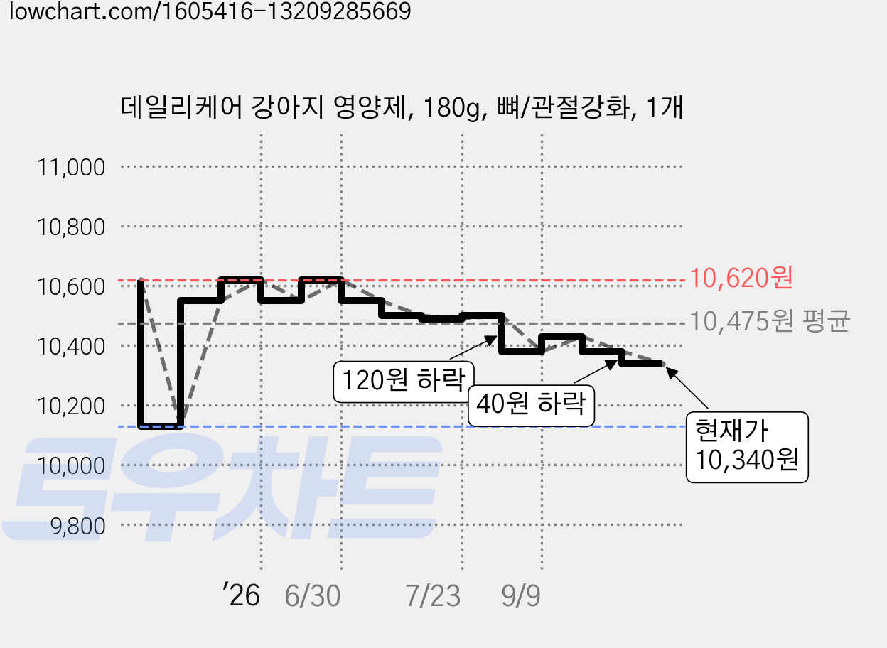 데일리케어 강아지 영양제, 180g, 뼈/관절강화, 1개 가격 변동 차트, 현재가 10,340원, 관측 최저가 10,130원