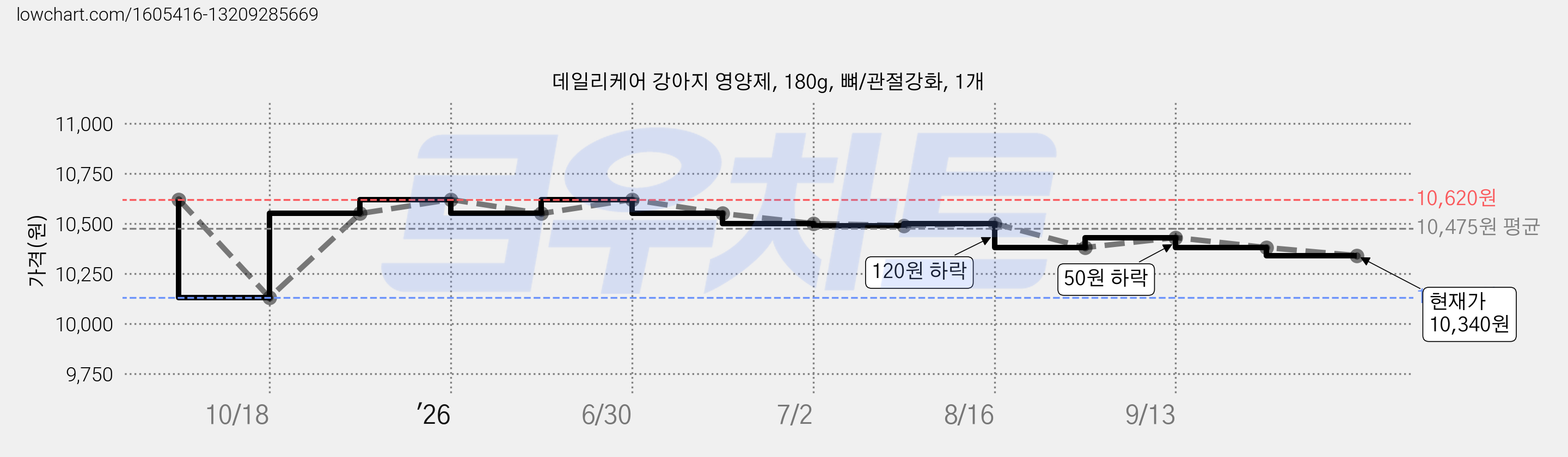 데일리케어 강아지 영양제, 180g, 뼈/관절강화, 1개 가격 변동 차트, 현재가 10,340원, 관측 최저가 10,130원