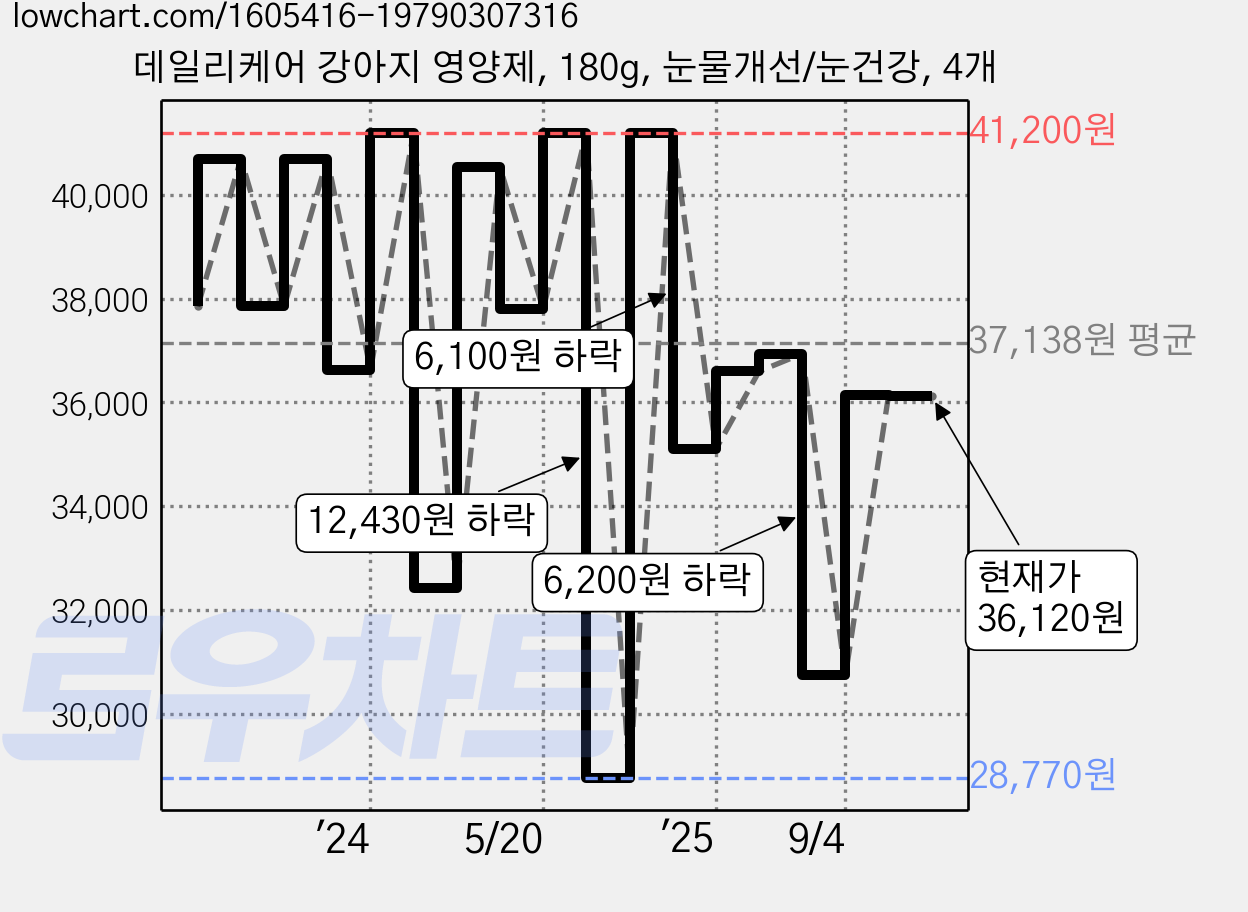데일리케어 강아지 영양제, 180g, 눈물개선/눈건강, 4개 가격 변동 차트, 현재가 36,120원, 관측 최저가 28,770원