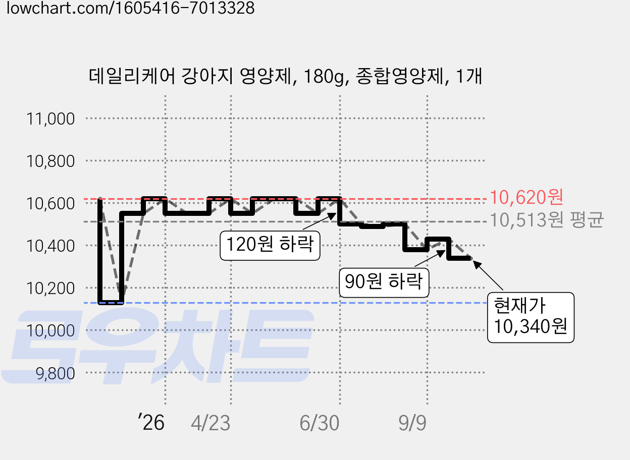 데일리케어 강아지 영양제, 180g, 종합영양제, 1개 가격 변동 차트, 현재가 10,340원, 관측 최저가 10,130원