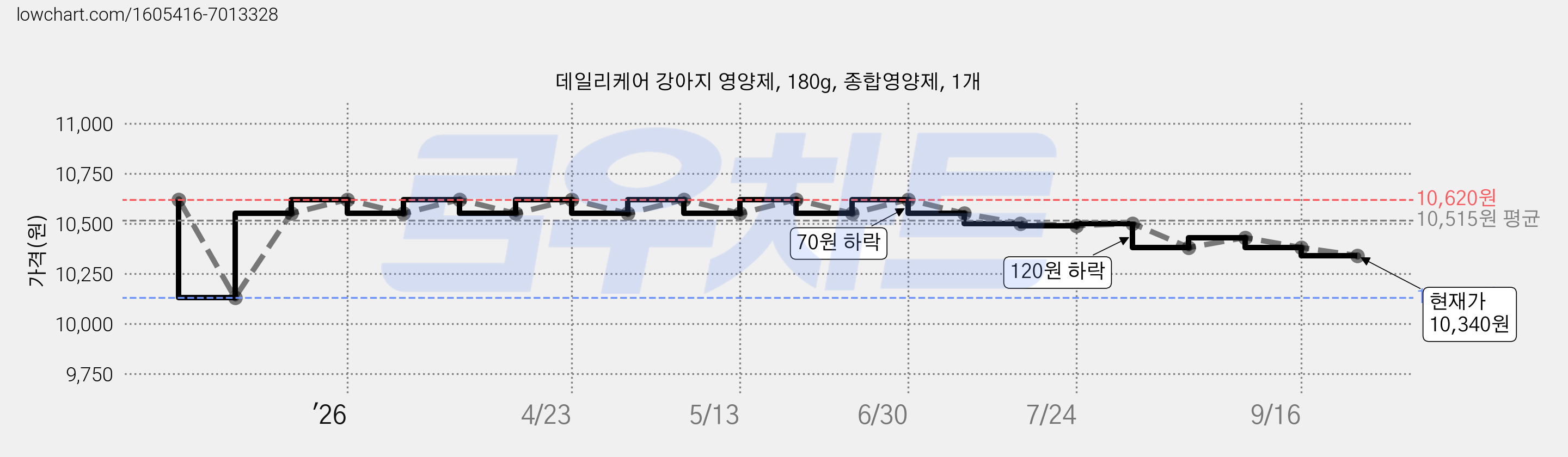데일리케어 강아지 영양제, 180g, 종합영양제, 1개 가격 변동 차트, 현재가 10,340원, 관측 최저가 10,130원