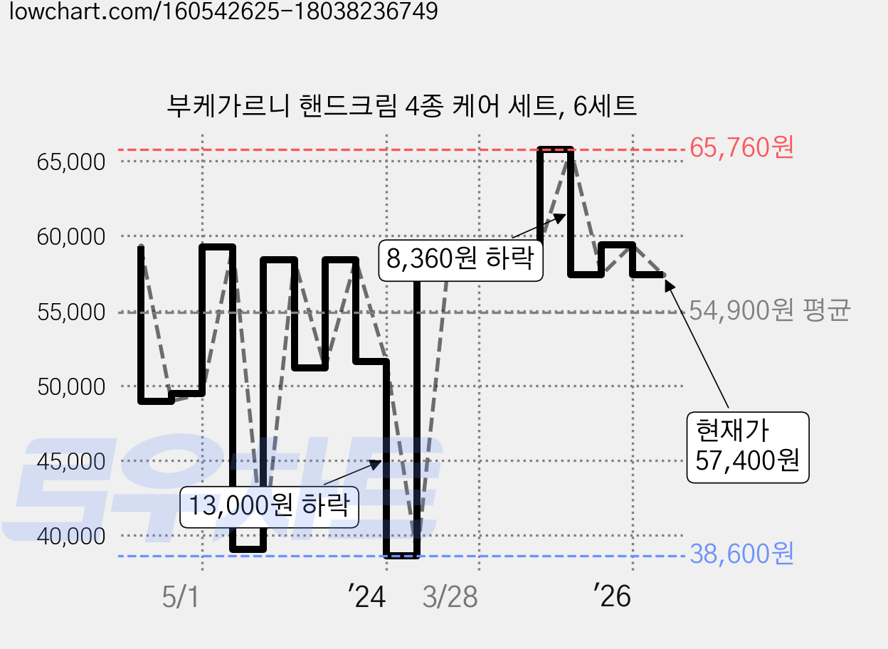 부케가르니 핸드크림 4종 케어 세트, 6세트 가격 변동 차트, 현재가 57,400원, 관측 최저가 37,360원